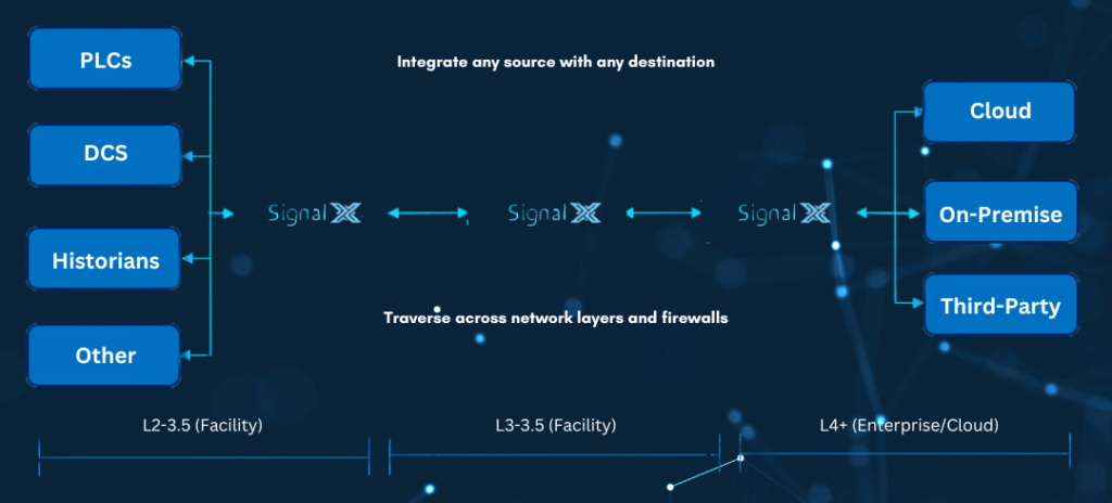 SignalX Data flow